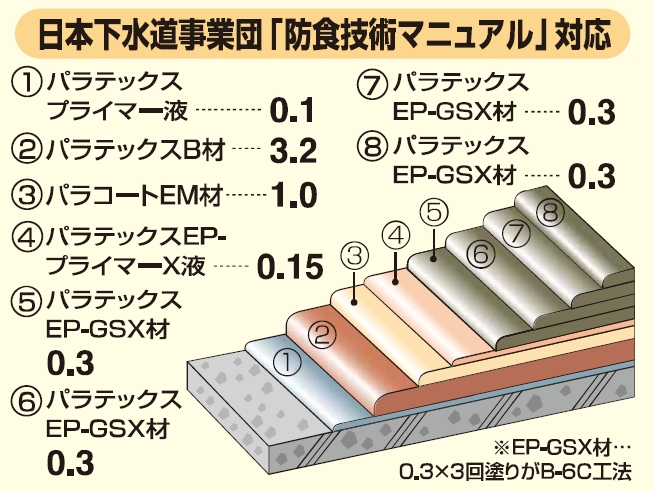パラテックスB-6D工法の詳細
