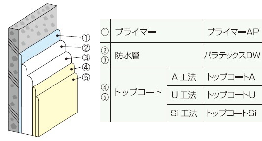 パラテックスDW-Si工法の詳細