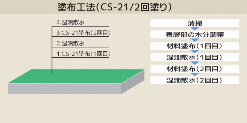 CS-21工法CSIIの詳細