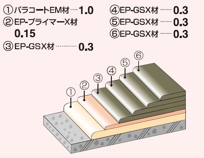 パラテックスEP-GSX-D工法の詳細