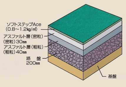 ソフトステップAceの詳細