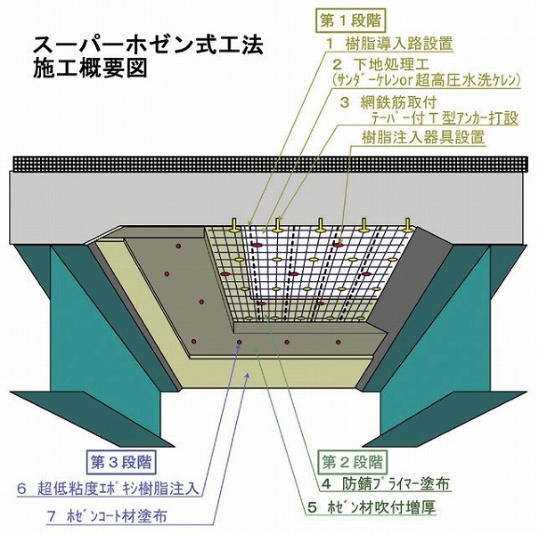 スーパーホゼン式工法の詳細