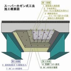 スーパーホゼン式工法