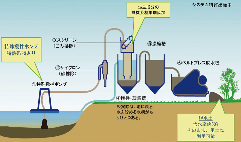 生態系保全型底泥資源化システムの詳細