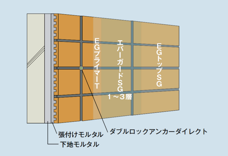 エバーガード工法SG-1の詳細