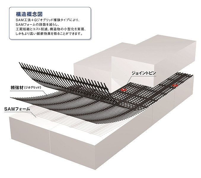 SAM工法補強タイプの詳細