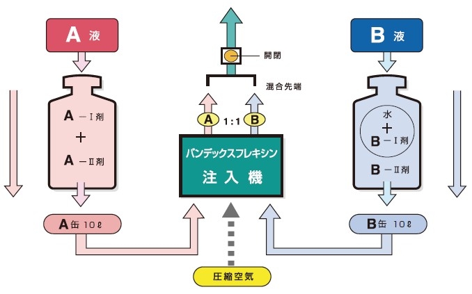 バンデックスフレキシン工法