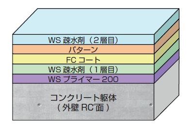 ランデックスコートWS疎水剤 A工法+FC特殊工法の詳細
