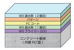ランデックスコートWS疎水剤 A工法+FC特殊工法