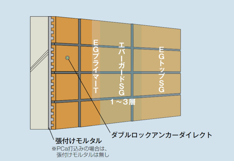 エバーガード工法SG-3の詳細