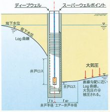 スーパーウェルポイント(SWP)工法の詳細
