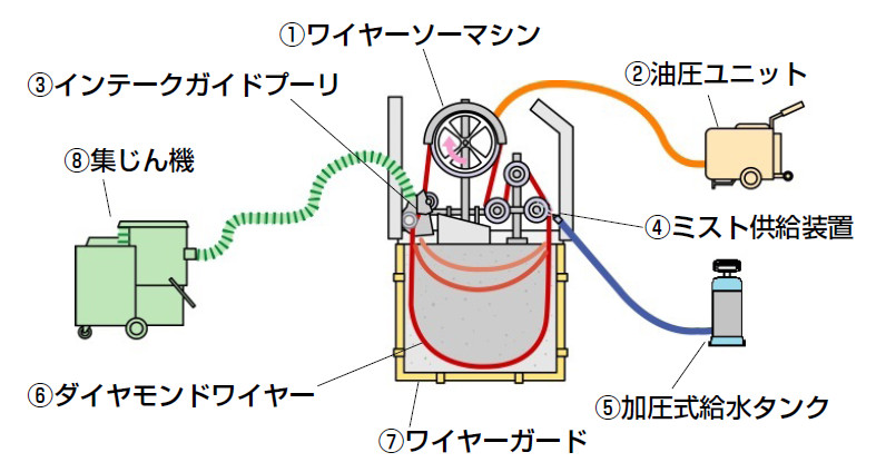 ドライミスト式ワイヤーソーイングシステム