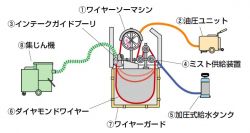 ドライミスト式ワイヤーソーイングシステム