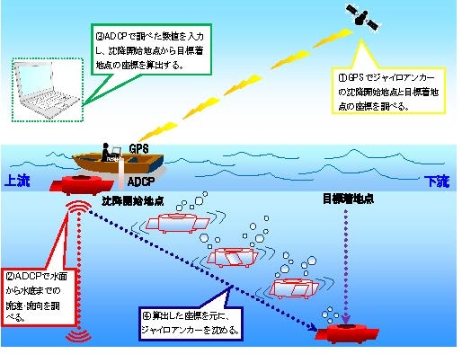 沈設誘導システムの詳細