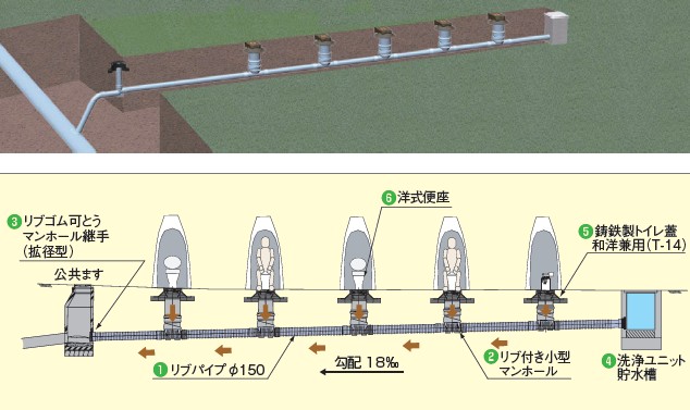 直結型・貯留型トイレシステム