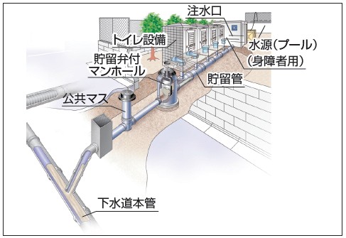 防災貯留型トイレシステム