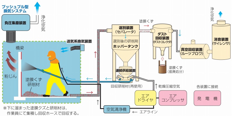循環式ブラスト工法