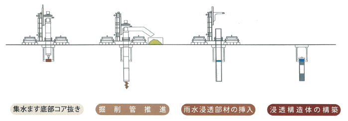 EGSM工法(雨水集水ます浸透化工法)