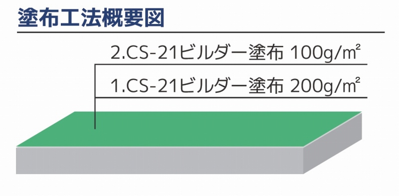 CS-21ビルダー塗布工法の詳細