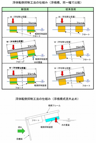 浮体転倒抑制工法