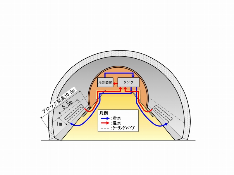 コンクリートのひび割れ抑制工法（部分パイプクーリング工法）の詳細
