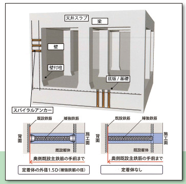 スパイラルアンカー工法