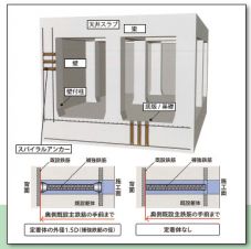 スパイラルアンカー工法の詳細