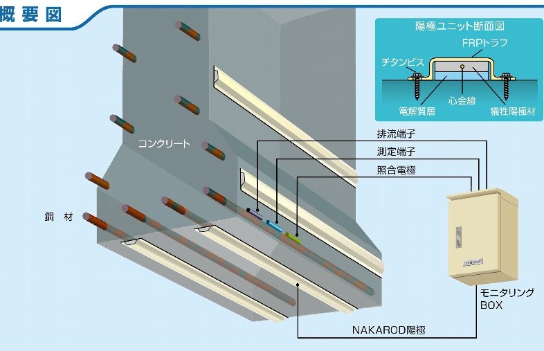 線状流電陽極方式電気防食工法
