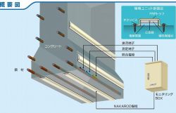 線状流電陽極方式電気防食工法