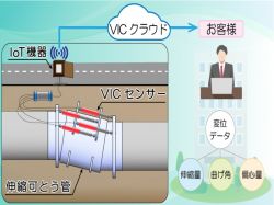 ヴェクセンサーIIクラウドの詳細