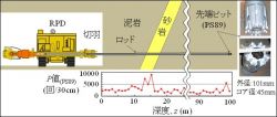 RPDによる岩盤の多方向動的貫入試験の詳細