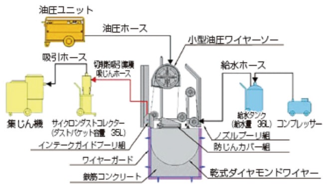 乾式ワイヤーソー工法の詳細