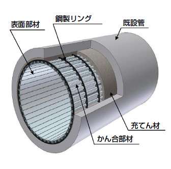 パルテム・フローリング工法（下水）
