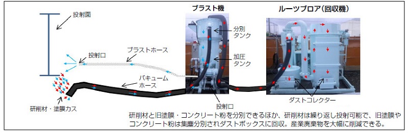 循環式ハイブリッドブラストシステムの詳細