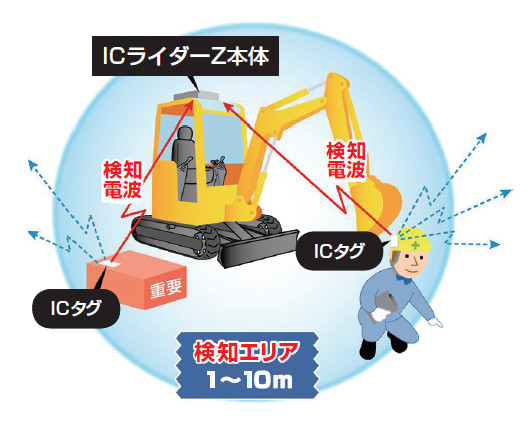ICライダーZの詳細