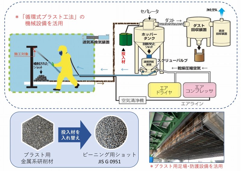 エコクリーンハイブリッド工法の詳細