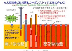 LP-LiC工法の詳細