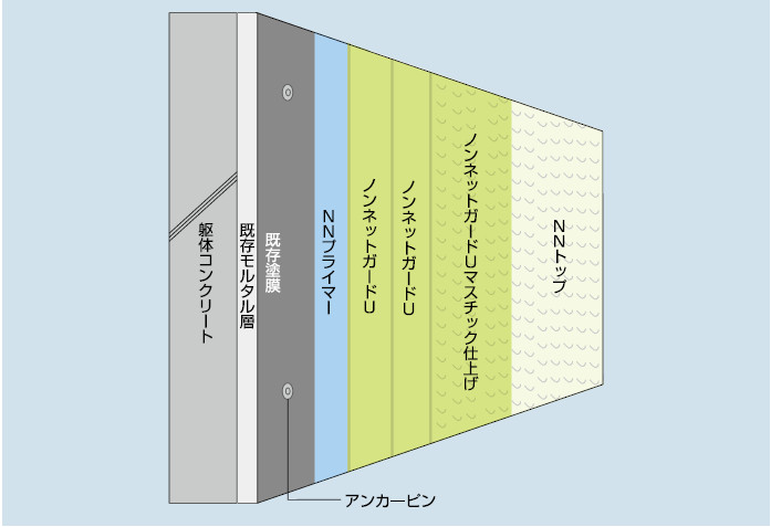 ノンネットガードU工法U-T