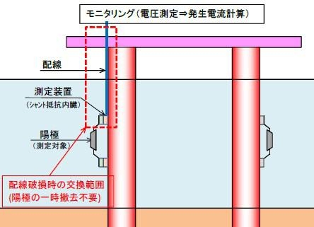 電気防食モニタリングシステム