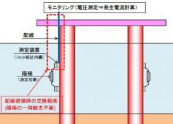電気防食モニタリングシステム