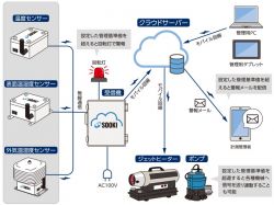コンクリート養生温度クラウド管理システムの詳細