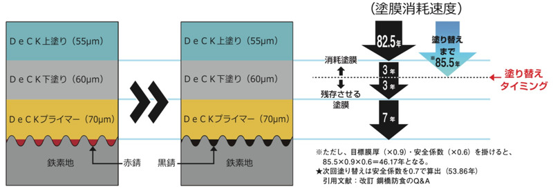 DeCK下塗りの詳細