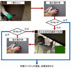 塩分除去洗浄による戻り錆び対策工法の詳細