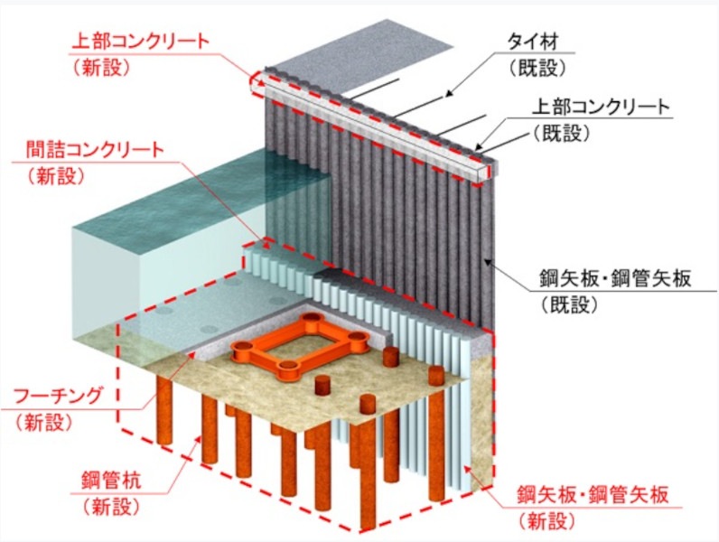 既存岸壁の改良構造および工法の詳細