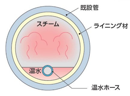 GROW工法の詳細