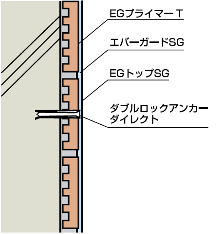 EVERGUARD SG-KGK15工法の詳細