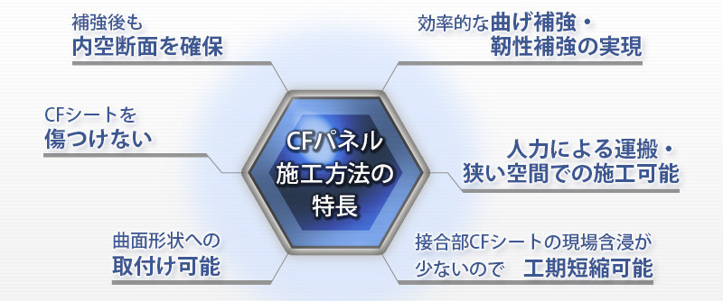 CFパネル工法の詳細
