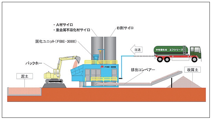 中性化改良工法の詳細