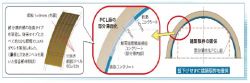 部分薄肉化ハイブリッドPCL工法の詳細