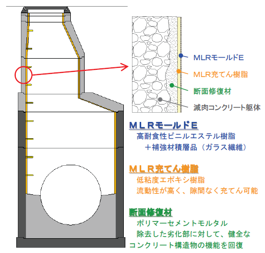 MLR工法（Eタイプ・Gタイプ）の詳細